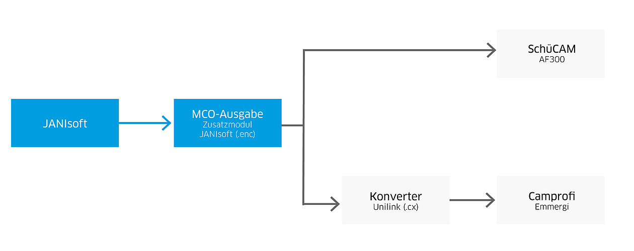 Ansteuerung schematisch - Jansen