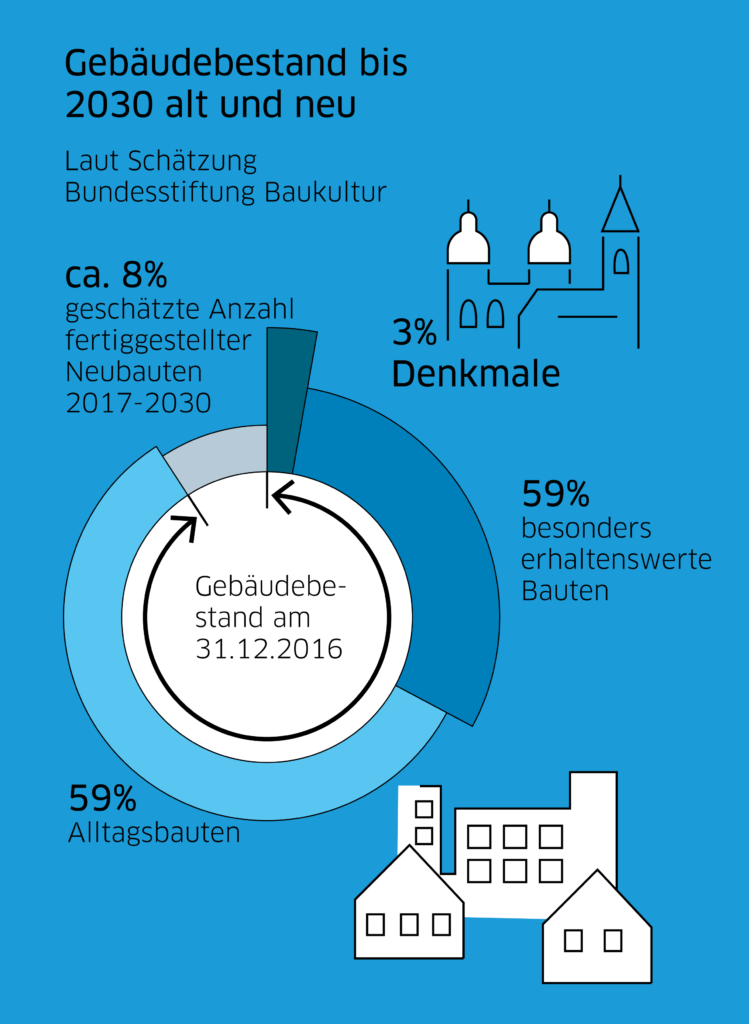 Bestand hat Zukunft