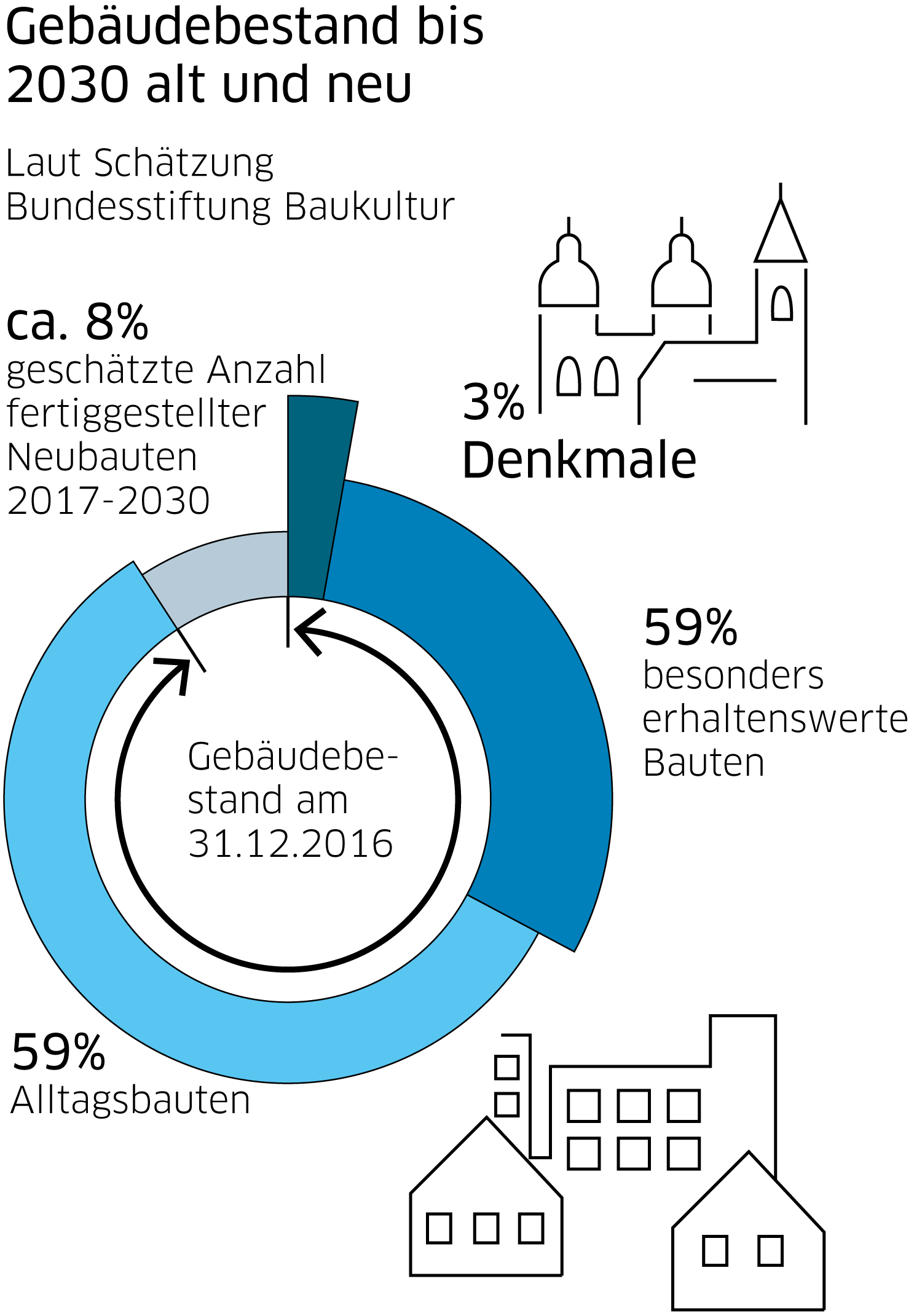 Bestand hat Zukunft