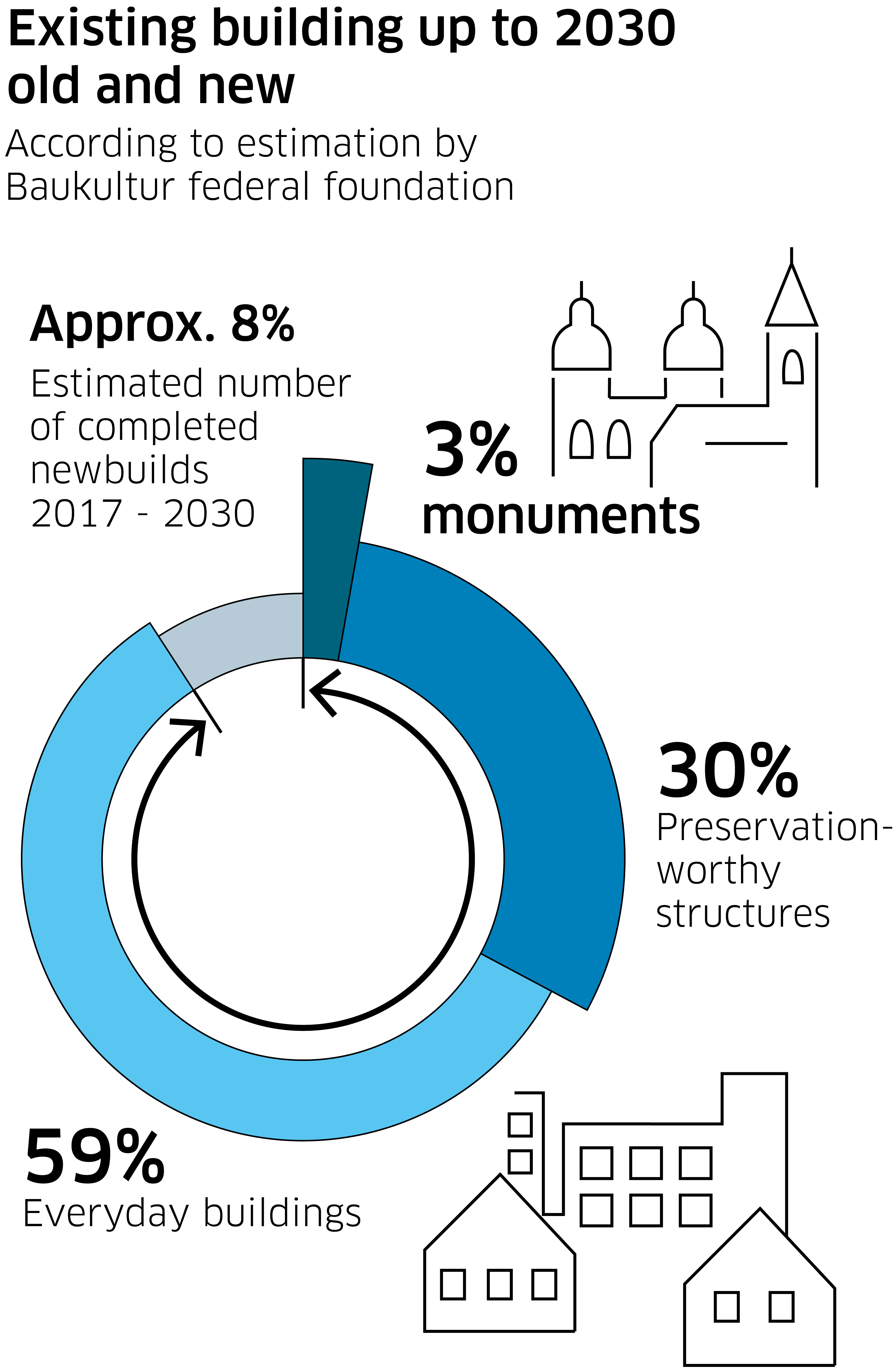 Existing buildings up to 2030 old and new